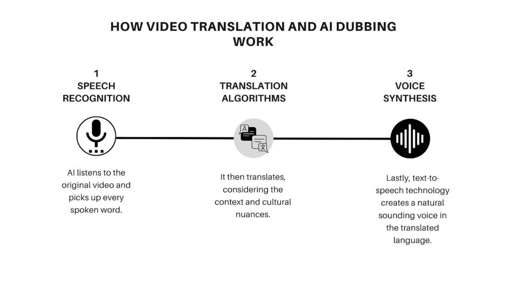 Is Überzetsen Capable Of Translating Audio And Video Content In Addition To Text?